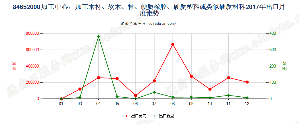 84652000(2022STOP)加工中心，加工木材、软木、骨、硬质橡胶、硬质塑料或类似硬质材料出口2017年月度走势图