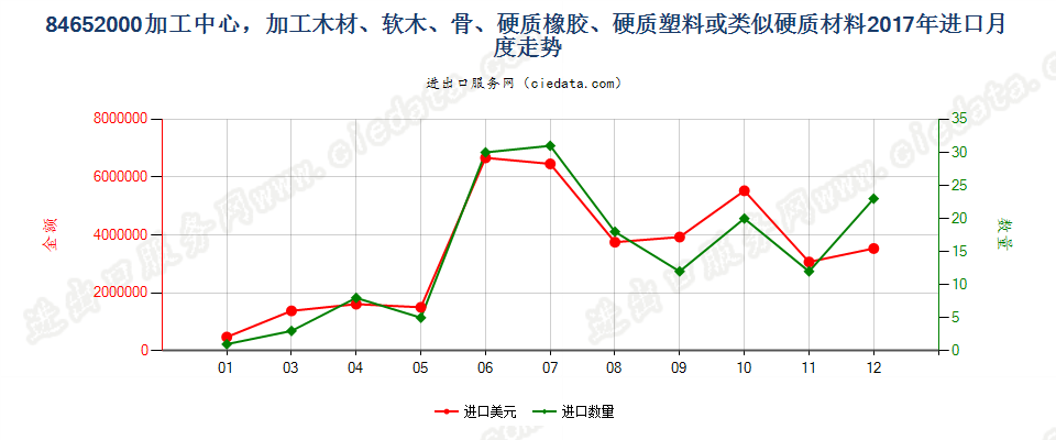 84652000(2022STOP)加工中心，加工木材、软木、骨、硬质橡胶、硬质塑料或类似硬质材料进口2017年月度走势图