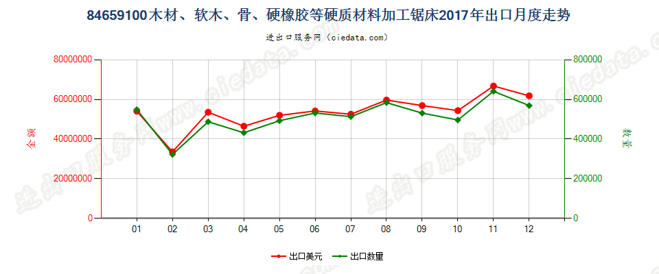 84659100木材、软木、骨、硬质橡胶、硬质塑料或类似硬质材料加工锯床出口2017年月度走势图