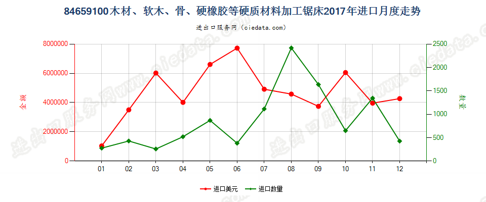 84659100木材、软木、骨、硬质橡胶、硬质塑料或类似硬质材料加工锯床进口2017年月度走势图