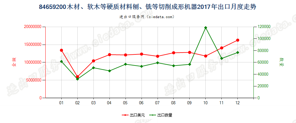 84659200木材、软木等硬质材料刨、铣等切削成形机器出口2017年月度走势图