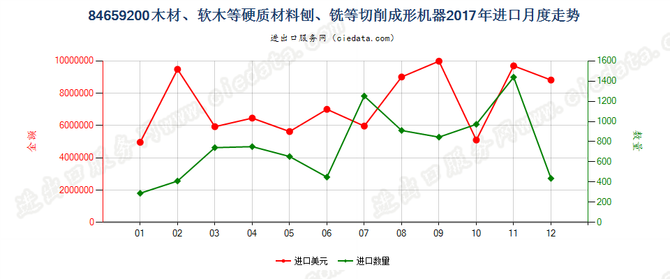 84659200木材、软木等硬质材料刨、铣等切削成形机器进口2017年月度走势图