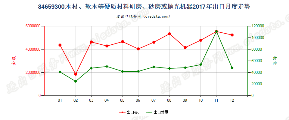 84659300木材、软木等硬质材料研磨、砂磨或抛光机器出口2017年月度走势图