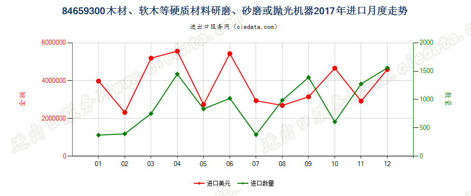 84659300木材、软木等硬质材料研磨、砂磨或抛光机器进口2017年月度走势图