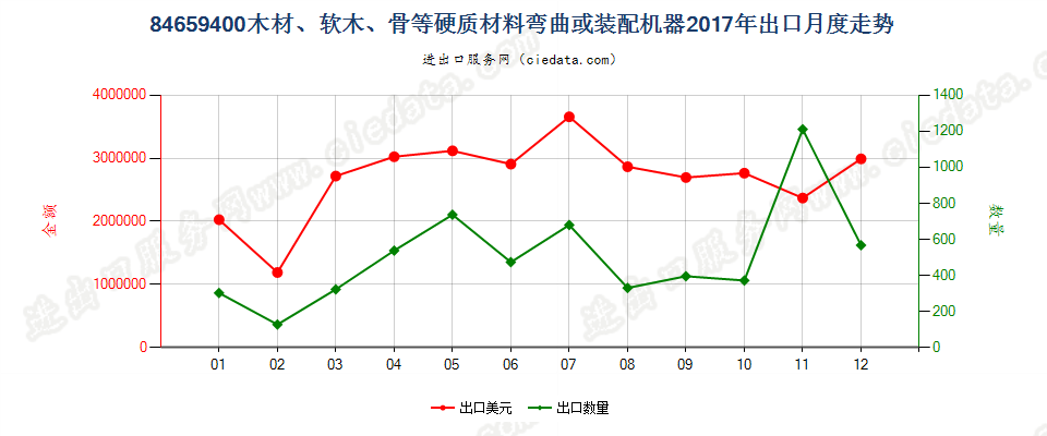 84659400木材、软木、骨等硬质材料弯曲或装配机器出口2017年月度走势图