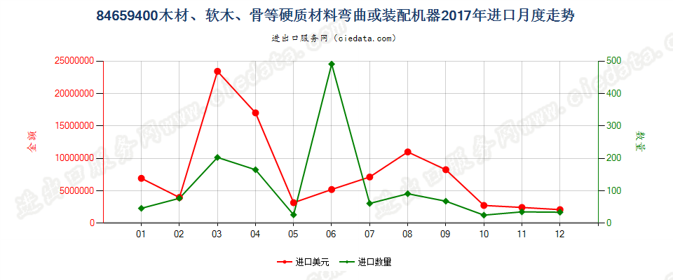 84659400木材、软木、骨等硬质材料弯曲或装配机器进口2017年月度走势图