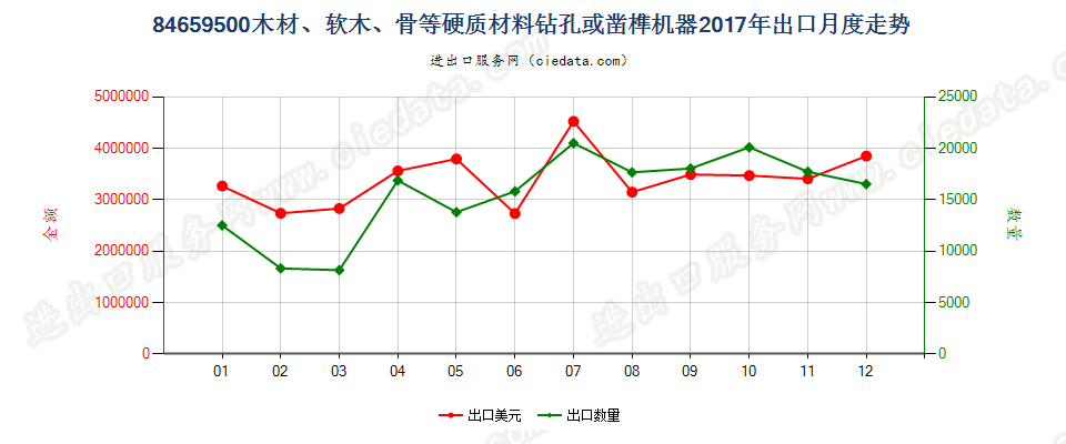 84659500木材、软木、骨等硬质材料钻孔或凿榫机器出口2017年月度走势图