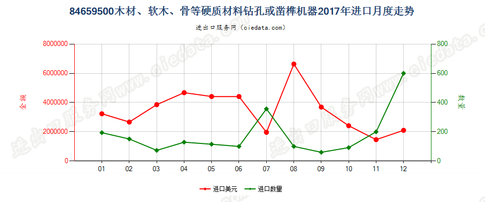 84659500木材、软木、骨等硬质材料钻孔或凿榫机器进口2017年月度走势图