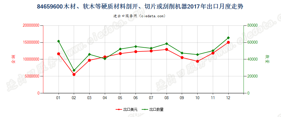 84659600木材、软木等硬质材料剖开、切片或刮削机器出口2017年月度走势图