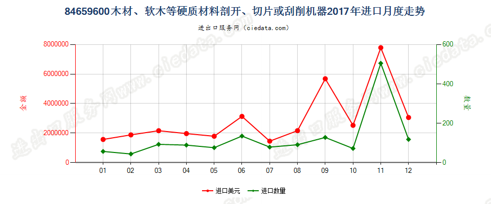 84659600木材、软木等硬质材料剖开、切片或刮削机器进口2017年月度走势图