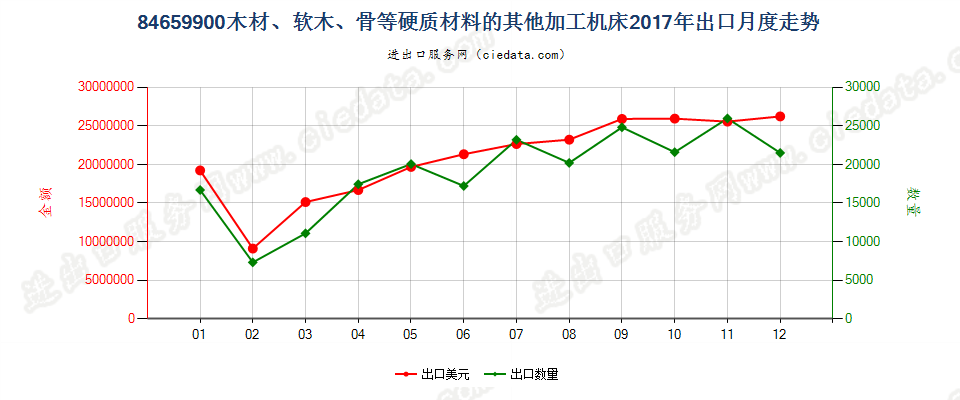 84659900木材、软木、骨等硬质材料的其他加工机床出口2017年月度走势图