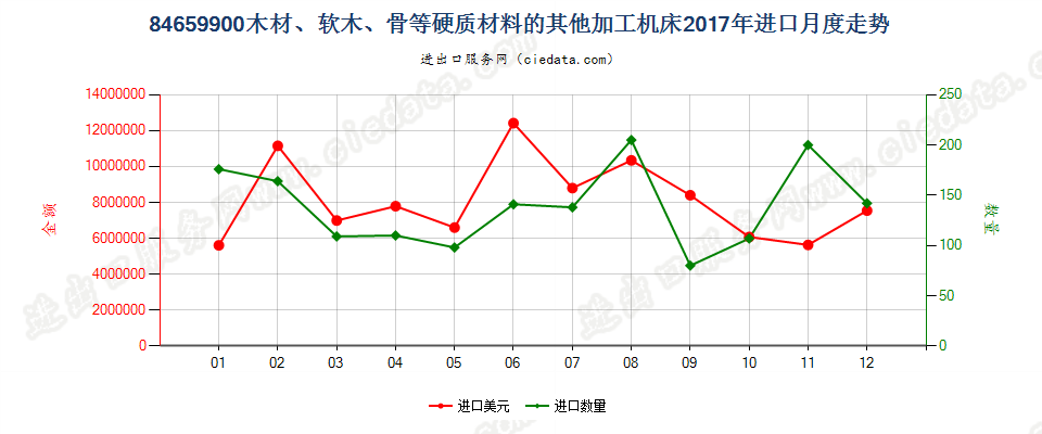 84659900木材、软木、骨等硬质材料的其他加工机床进口2017年月度走势图