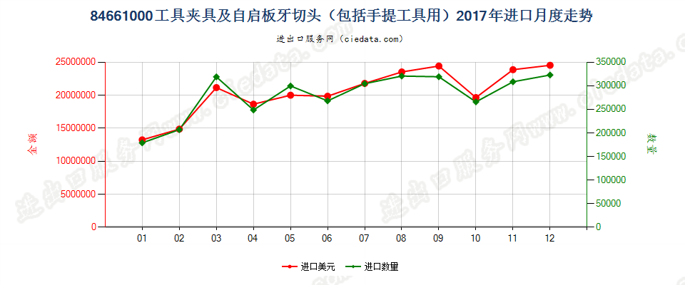 84661000工具夹具及自启板牙切头（包括手提工具用）进口2017年月度走势图