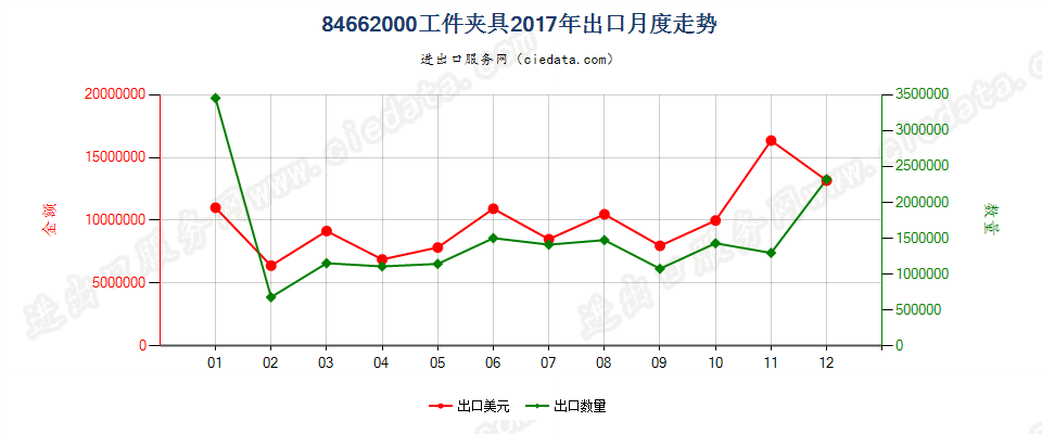 84662000工件夹具出口2017年月度走势图