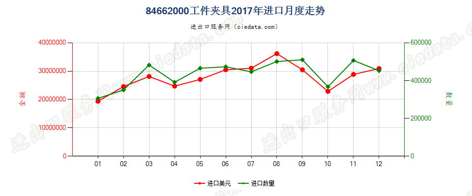 84662000工件夹具进口2017年月度走势图