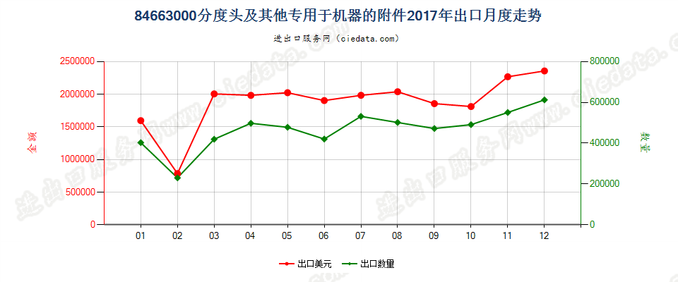 84663000分度头及其他专用于机器的附件出口2017年月度走势图