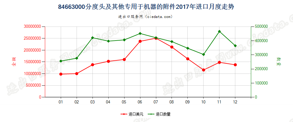 84663000分度头及其他专用于机器的附件进口2017年月度走势图