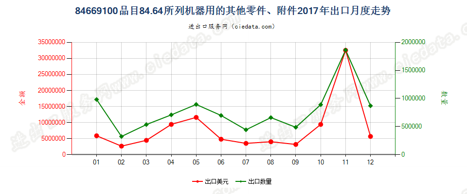 84669100品目84.64所列机器用的其他零件、附件出口2017年月度走势图