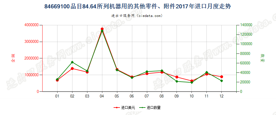 84669100品目84.64所列机器用的其他零件、附件进口2017年月度走势图