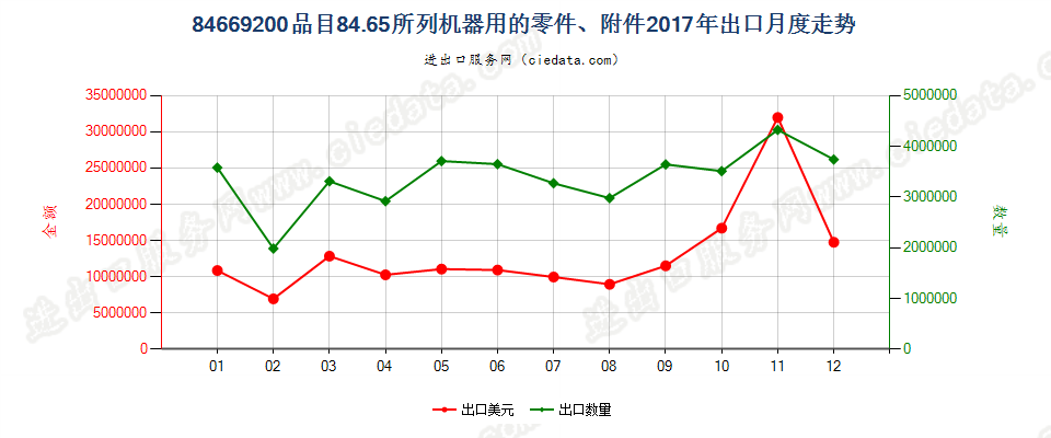 84669200品目84.65所列机器用的零件、附件出口2017年月度走势图