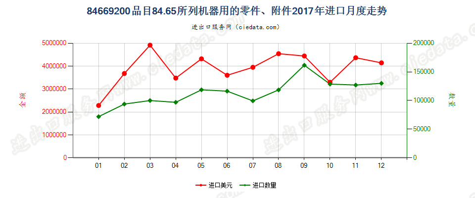 84669200品目84.65所列机器用的零件、附件进口2017年月度走势图