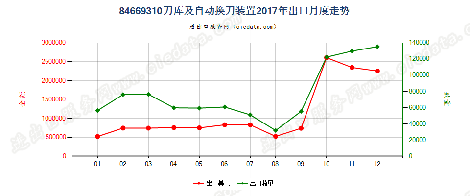 84669310刀库及自动换刀装置出口2017年月度走势图