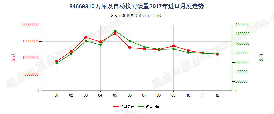 84669310刀库及自动换刀装置进口2017年月度走势图