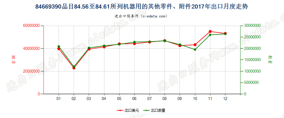 84669390品目84.56至84.61所列机器用的其他零件、附件出口2017年月度走势图