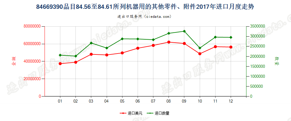 84669390品目84.56至84.61所列机器用的其他零件、附件进口2017年月度走势图