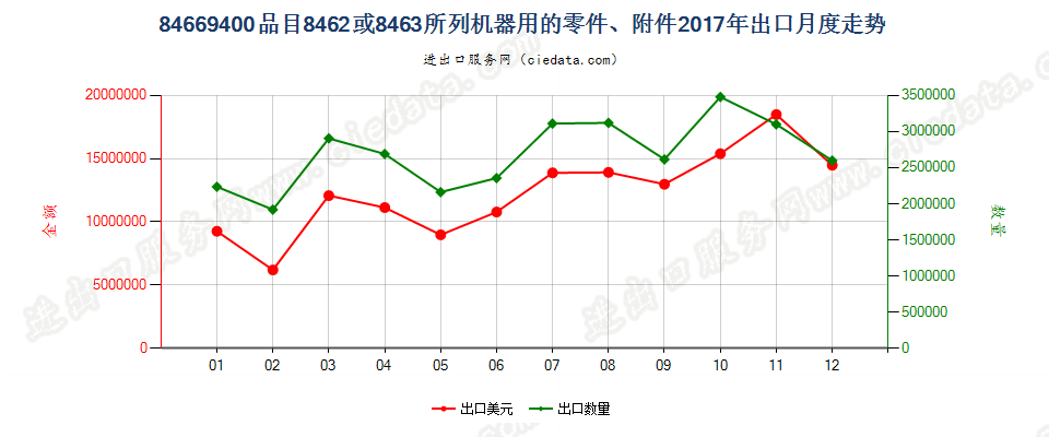 84669400品目8462或8463所列机器用的零件、附件出口2017年月度走势图