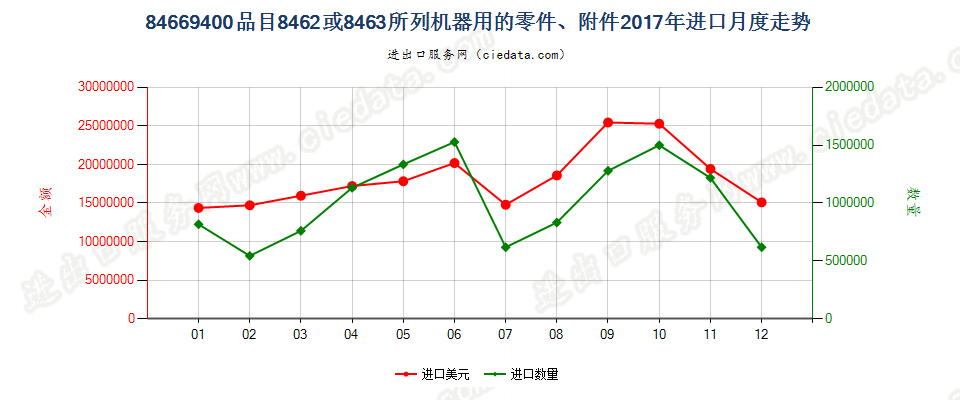 84669400品目8462或8463所列机器用的零件、附件进口2017年月度走势图