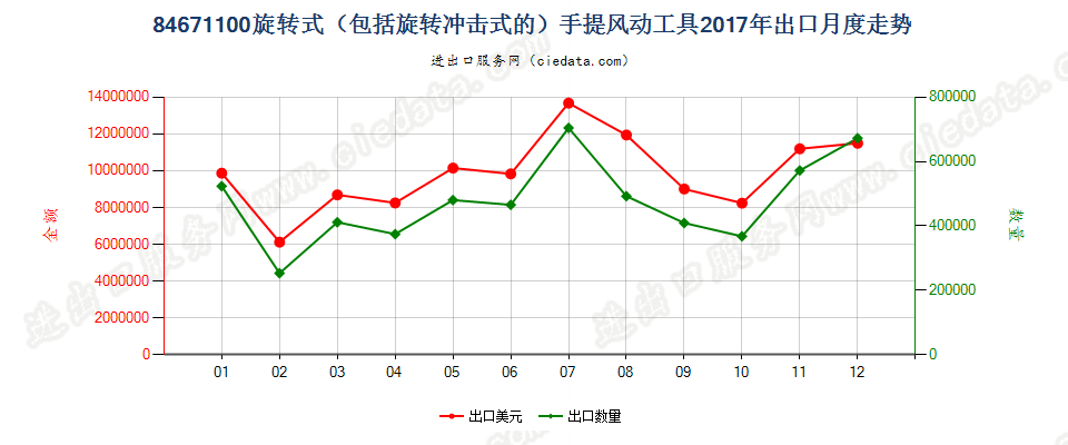 84671100旋转式（包括旋转冲击式的）手提风动工具出口2017年月度走势图