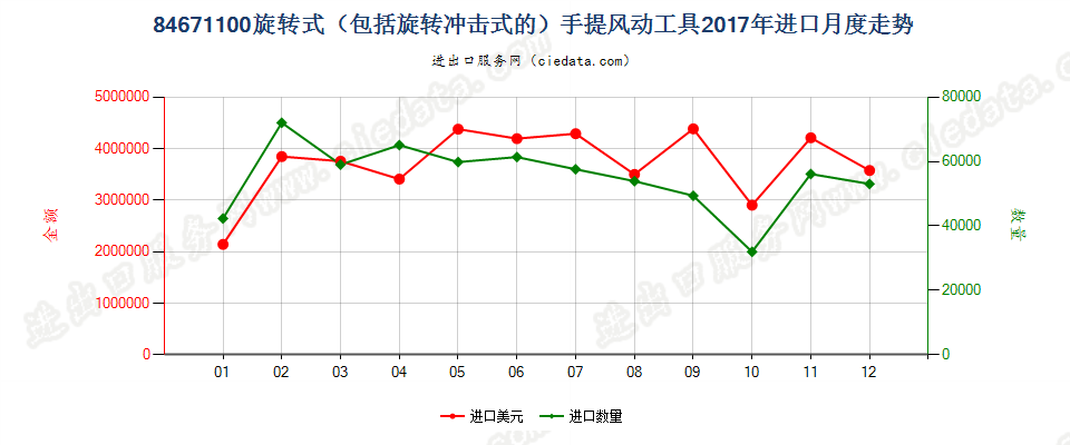 84671100旋转式（包括旋转冲击式的）手提风动工具进口2017年月度走势图