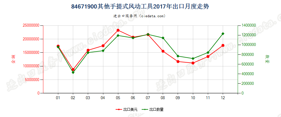 84671900其他手提式风动工具出口2017年月度走势图