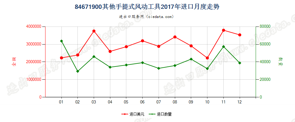 84671900其他手提式风动工具进口2017年月度走势图