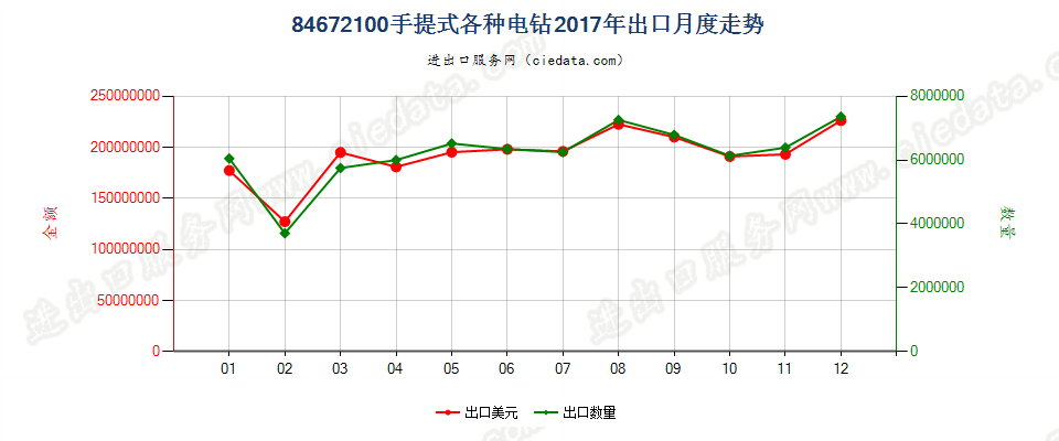 84672100手提式各种电钻出口2017年月度走势图