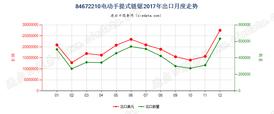 84672210电动手提式链锯出口2017年月度走势图