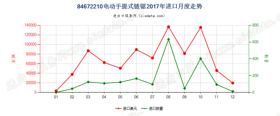 84672210电动手提式链锯进口2017年月度走势图