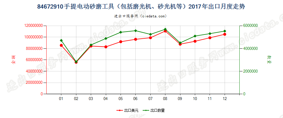 84672910手提电动砂磨工具（包括磨光机、砂光机等）出口2017年月度走势图