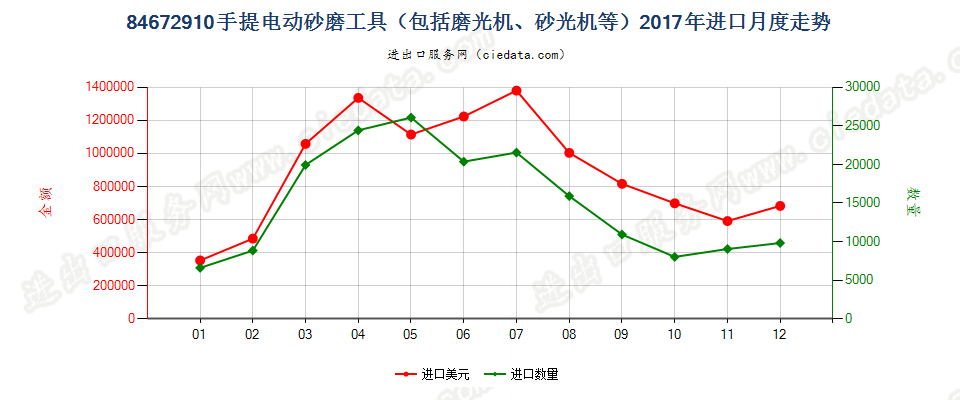 84672910手提电动砂磨工具（包括磨光机、砂光机等）进口2017年月度走势图