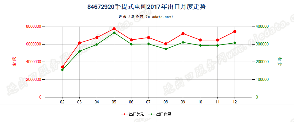 84672920手提式电刨出口2017年月度走势图