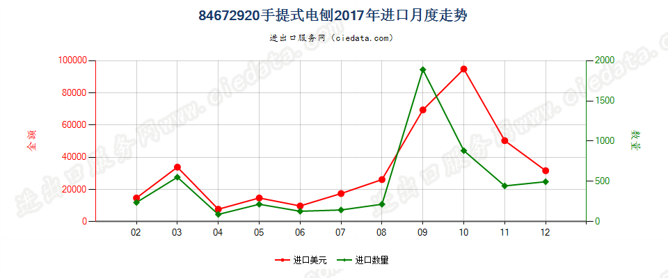 84672920手提式电刨进口2017年月度走势图