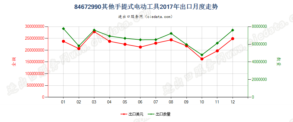 84672990其他手提式电动工具出口2017年月度走势图