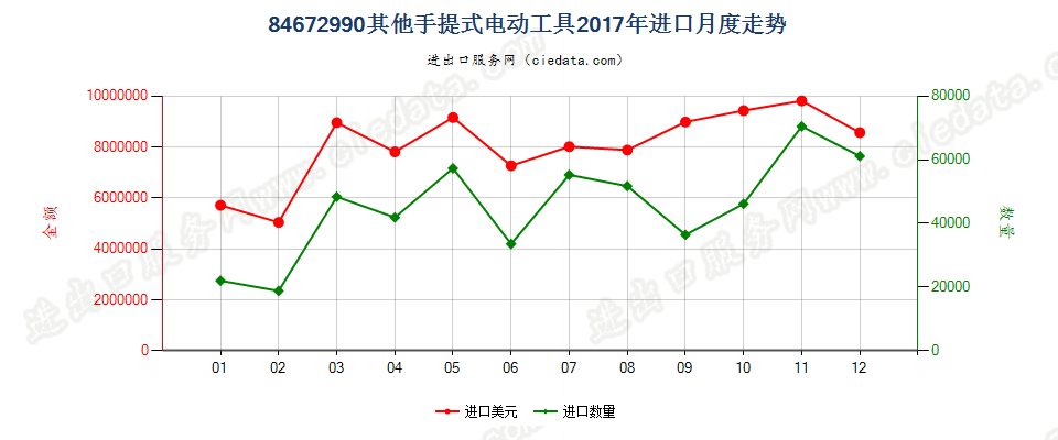 84672990其他手提式电动工具进口2017年月度走势图