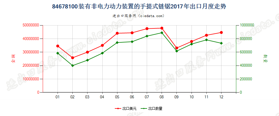 84678100装有非电力动力装置的手提式链锯出口2017年月度走势图