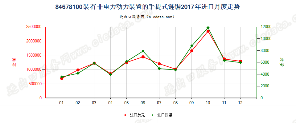 84678100装有非电力动力装置的手提式链锯进口2017年月度走势图