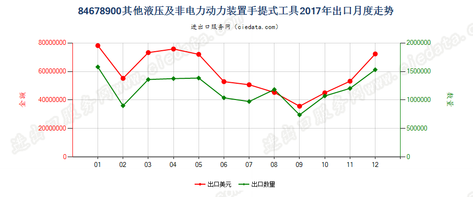 84678900其他液压及非电力动力装置手提式工具出口2017年月度走势图