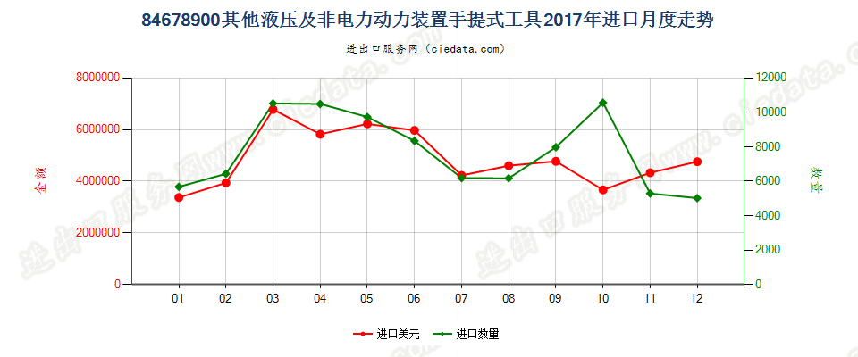 84678900其他液压及非电力动力装置手提式工具进口2017年月度走势图