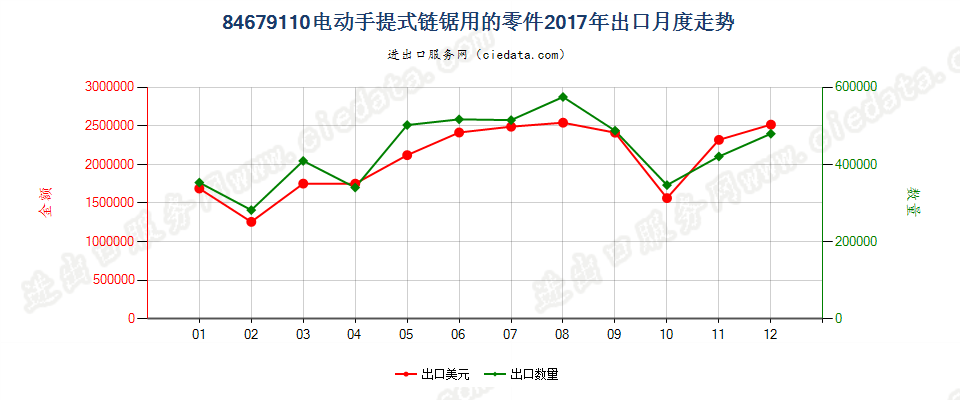 84679110电动手提式链锯用的零件出口2017年月度走势图