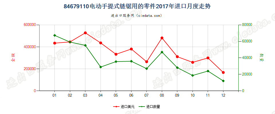 84679110电动手提式链锯用的零件进口2017年月度走势图